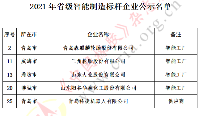 森麒麟、三角、大業(yè)等5家企業(yè)，上榜智能制造標(biāo)桿名單