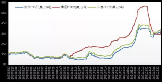 煉焦煤國(guó)際市場(chǎng) 煉焦煤國(guó)際市場(chǎng)