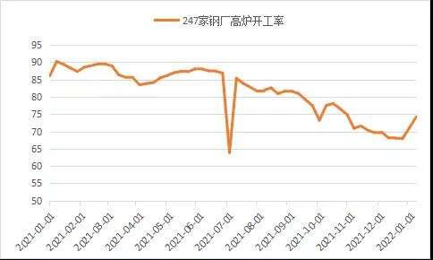 鋼廠高爐開(kāi)工率 鋼廠高爐開(kāi)工率