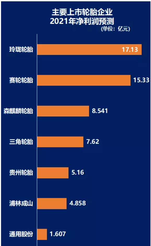 主要輪胎企業(yè)2021年凈利潤預(yù)測 主要輪胎企業(yè)2021年凈利潤預(yù)測