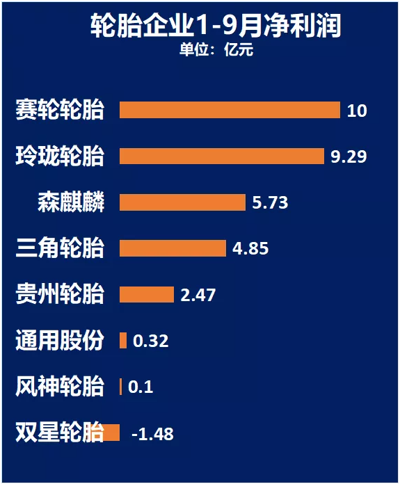 利潤普遍下滑 賽輪輪胎或?qū)⑽ㄒ徽鲩L 利潤普遍下滑 賽輪輪胎或?qū)⑽ㄒ徽鲩L