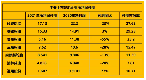 大部分上市輪胎企業(yè)的2021年的凈利潤均有下滑 大部分上市輪胎企業(yè)的2021年的凈利潤均有下滑