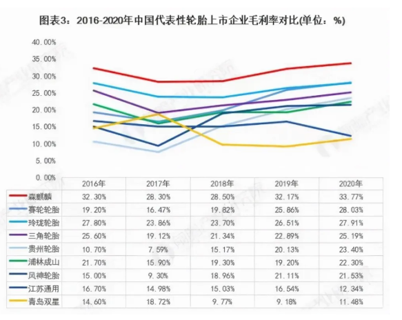 森麒麟毛利率最高 森麒麟毛利率最高