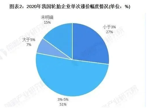 漲價將改善輪胎企業(yè) 四季度的利潤 漲價將改善輪胎企業(yè) 四季度的利潤