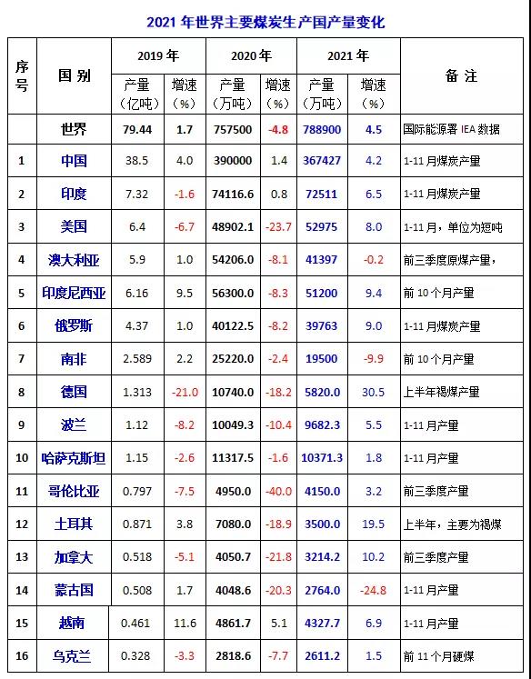 2021年世界主要煤炭生產國 2021年世界主要煤炭生產國