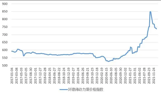 圖1 環(huán)渤海動力煤價格指數運行圖 圖1 環(huán)渤海動力煤價格指數運行圖