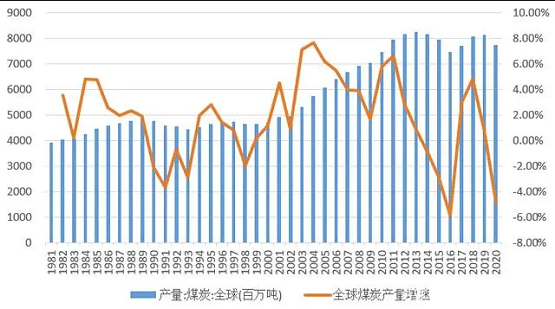 圖3 全球煤炭產量 圖3 全球煤炭產量