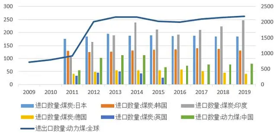 圖6 全球煤炭貿易情況(百萬噸) 圖6 全球煤炭貿易情況(百萬噸)