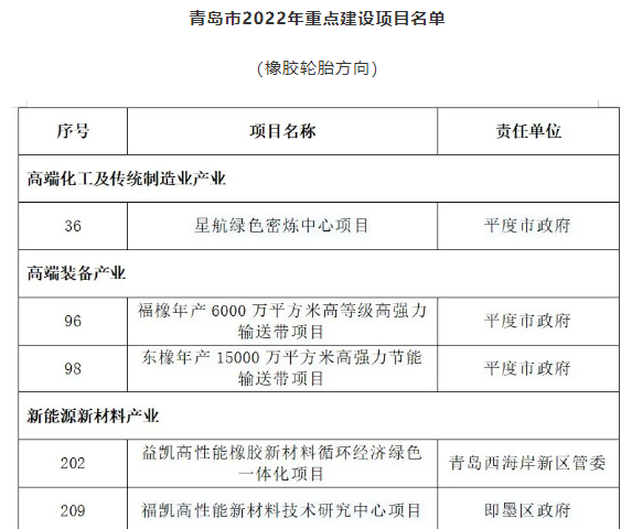 青島市2022年重點(diǎn)項(xiàng)目發(fā)布！