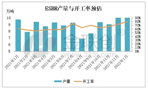 　1.3、1月份乳聚丁苯橡膠產(chǎn)量與開工率預(yù)估