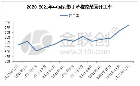 1.1、乳聚丁苯橡膠裝置月度開工變化