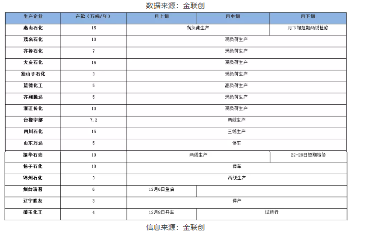 二、2021年12月國內(nèi)順丁橡膠生產(chǎn)企業(yè)月度開工情況