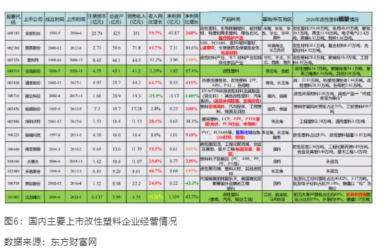 國內(nèi)改性行業(yè)經(jīng)歷近30年發(fā)展，上市改性塑料企業(yè)已有30余家