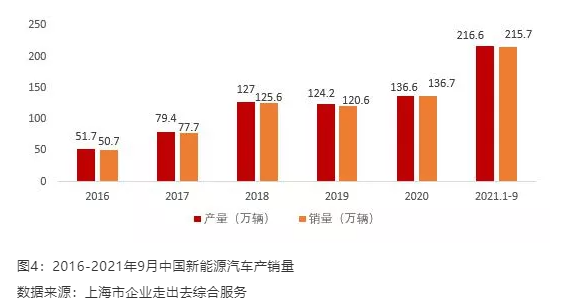 汽車產(chǎn)銷量分別為2532.5萬輛和2531.1萬輛，
