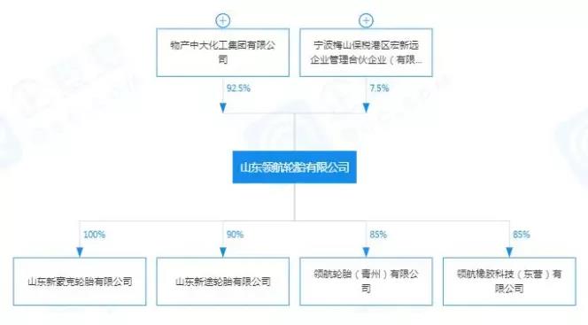 山東領航輪胎有限公司積極地參與到山東輪胎行業(yè)的產能重組進程中