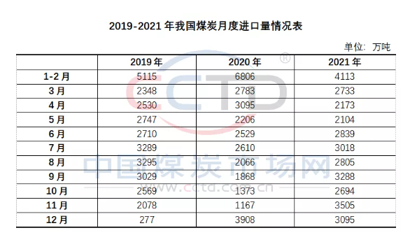 2021年煤炭進(jìn)口量同比增長6.6% 2021年煤炭進(jìn)口量同比增長6.6%