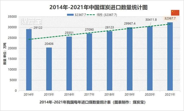 (MTB:2014年到2021年我國每年進(jìn)口煤總量統(tǒng)計(jì)圖) (MTB:2014年到2021年我國每年進(jìn)口煤總量統(tǒng)計(jì)圖)