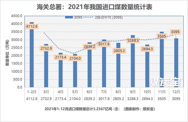 (MTB:2021年我國進(jìn)口煤每月數(shù)量統(tǒng)計(jì)圖) (MTB:2021年我國進(jìn)口煤每月數(shù)量統(tǒng)計(jì)圖)