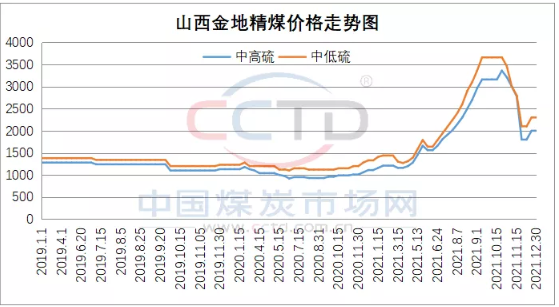 2022焦煤進(jìn)口趨勢：遠(yuǎn)水如何解近渴？
