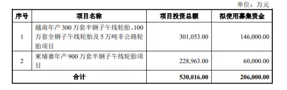 輪胎企業(yè)募資20億，投向兩個(gè)工廠