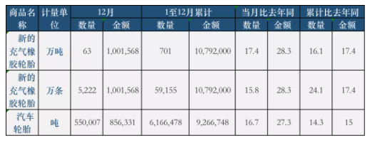 12月份，全國共計出口新的充氣橡膠輪胎5222萬條，同比2020年增長15.8%，
