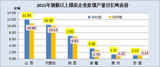 2021年，全國規(guī)模以上煤炭企業(yè)原煤產(chǎn)量超億噸省份