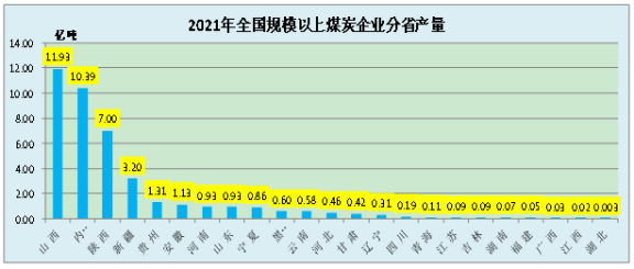 　2021年，年產(chǎn)量超過5000萬噸的省份
