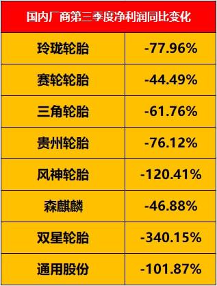 國內(nèi)廠商第三季凈利潤同比變化