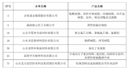 2021年度山東省新材料領軍企業(yè)培育庫入庫公示名單(橡膠輪胎行業(yè)) 2021年度山東省新材料領軍企業(yè)培育庫入庫公示名單(橡膠輪胎行業(yè))