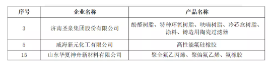 2021年度山東省新材料領軍企業(yè)50強公示名單(橡膠輪胎行業(yè)) 2021年度山東省新材料領軍企業(yè)50強公示名單(橡膠輪胎行業(yè))