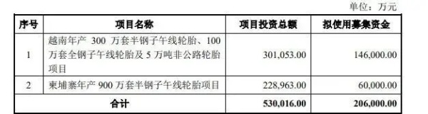 募集20.6億元，賽輪增資海外工廠！