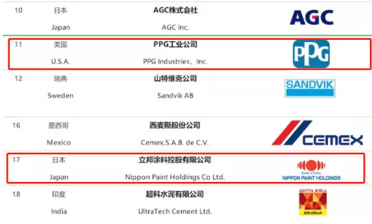 2021全球建筑材料上市公司綜合實(shí)力排行榜發(fā)布 2021全球建筑材料上市公司綜合實(shí)力排行榜發(fā)布