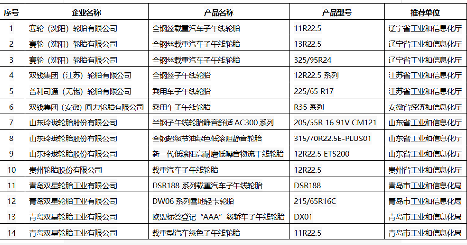 2021年度綠色設(shè)計產(chǎn)品 (橡膠輪胎類) 2021年度綠色設(shè)計產(chǎn)品 (橡膠輪胎類)