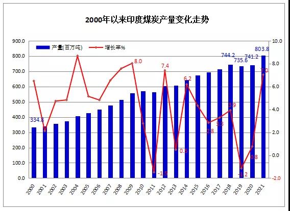 2021年印度煤炭產量8.04億噸 同比增長7% 2021年印度煤炭產量8.04億噸 同比增長7%