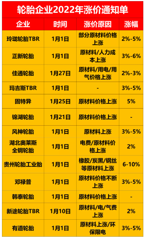 多家輪胎企業(yè)已經(jīng)宣布漲價