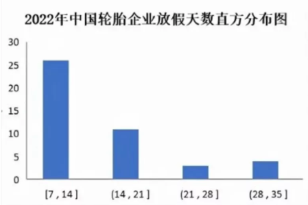 數(shù)輪胎廠2022年放假天數(shù)聚集在7-14天 數(shù)輪胎廠2022年放假天數(shù)聚集在7-14天