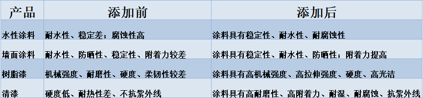 納米二氧化硅在涂料中的性能對(duì)比