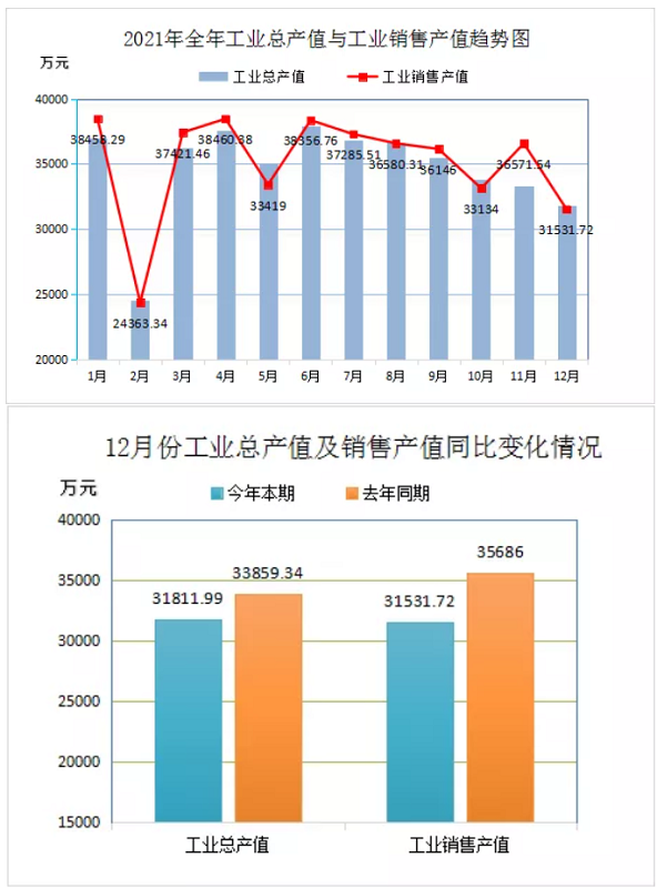 2021年全年工業(yè)總產(chǎn)量與工業(yè)銷售產(chǎn)值趨勢(shì)圖 2021年全年工業(yè)總產(chǎn)量與工業(yè)銷售產(chǎn)值趨勢(shì)圖