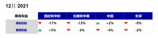 　乘用車胎：芯片短缺危及輪胎配套，替換市場銷量逐漸走低