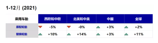 替換市場，增長了11%。