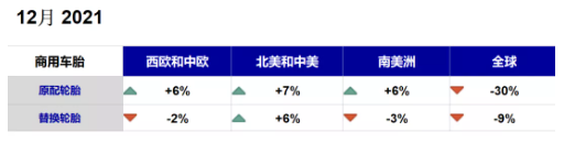 商用車胎：中國市場“拖后腿”，配套市場暴跌