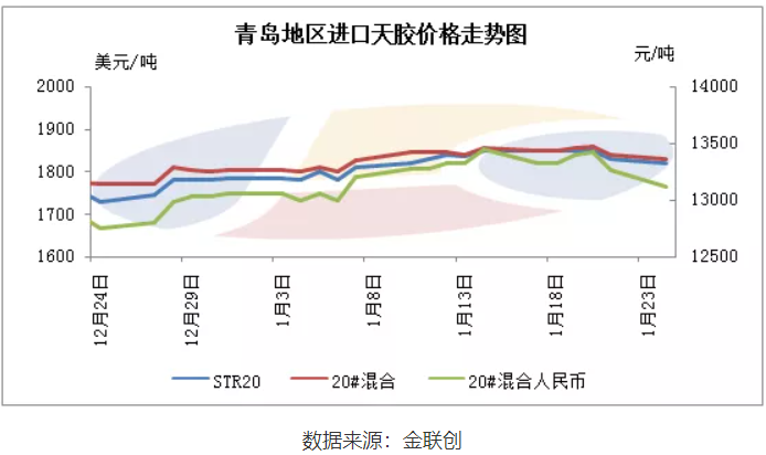 進(jìn)口膠價(jià)先漲后跌 青島市場(chǎng)買(mǎi)賣(mài)活躍