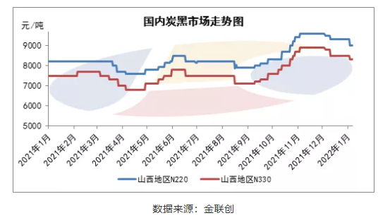 2021年炭黑行情回顧及2022年未來發(fā)展 2021年炭黑行情回顧及2022年未來發(fā)展