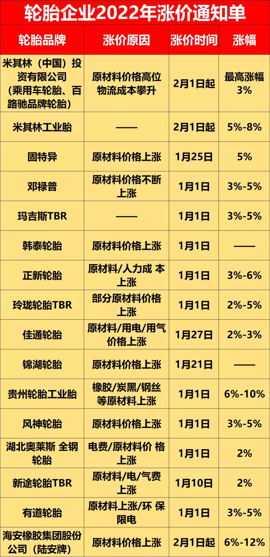 2021年，因原材料漲價，輪胎企業(yè)成本壓力巨大，導(dǎo)致自2021年8月開始，各輪胎企業(yè)便紛紛進(jìn)行漲價，這個趨勢延續(xù)到了2022年。