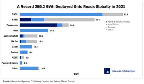 2021年，這三家電池制造商占全球總量達(dá)67%
