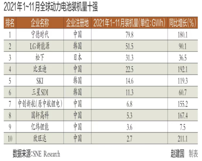 復(fù)盤2021全球動(dòng)力電池市場(chǎng) 中韓競(jìng)爭(zhēng)激烈 擴(kuò)張是主旋律 復(fù)盤2021全球動(dòng)力電池市場(chǎng) 中韓競(jìng)爭(zhēng)激烈 擴(kuò)張是主旋律