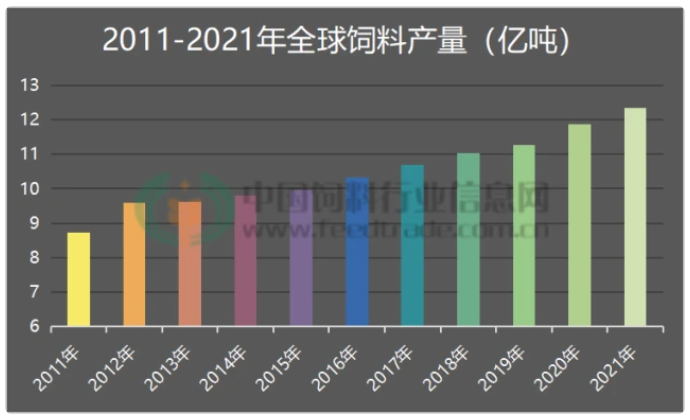 2021年全球飼料產(chǎn)量12.355億噸，中國(guó)仍第一，土耳其新躋身前十，阿根廷被擠出