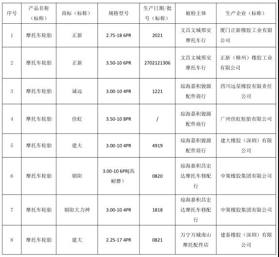 2021 年海南省流通市場摩托車輪胎產(chǎn)品質量監(jiān)督抽查所檢項目  符合相關標準的產(chǎn)品