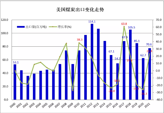 2021年美國(guó)煤炭出口7730萬(wàn)噸 同比增長(zhǎng)23.4% 2021年美國(guó)煤炭出口7730萬(wàn)噸 同比增長(zhǎng)23.4%