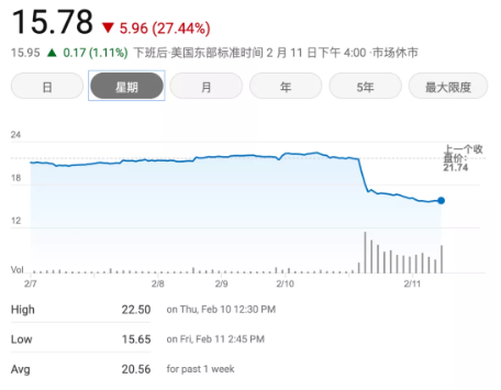 固特異輪胎橡膠公司股價自疫情開始以來跌幅最大